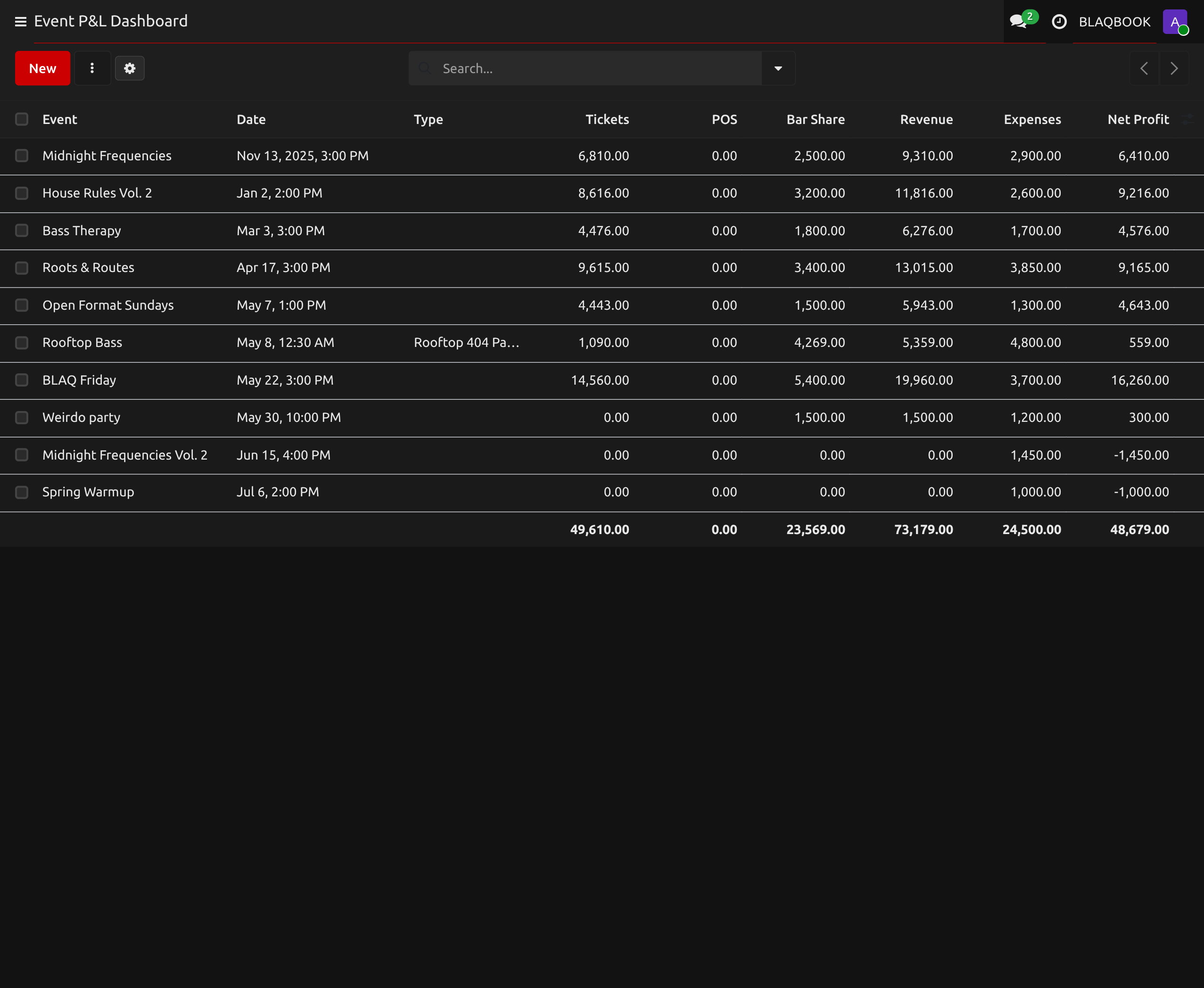 The P&L Dashboard for an event